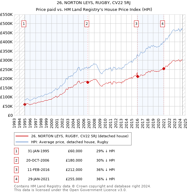 26, NORTON LEYS, RUGBY, CV22 5RJ: Price paid vs HM Land Registry's House Price Index