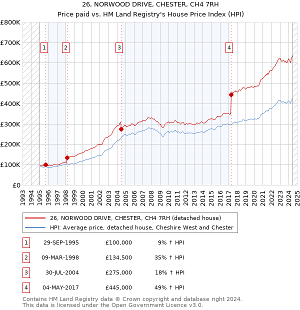 26, NORWOOD DRIVE, CHESTER, CH4 7RH: Price paid vs HM Land Registry's House Price Index