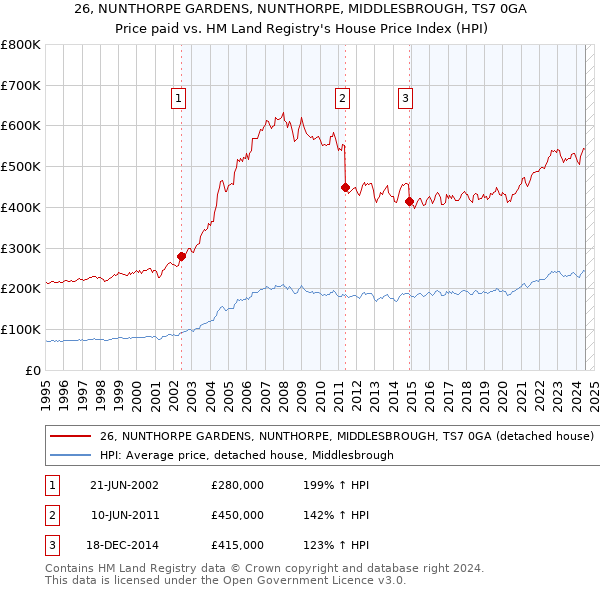 26, NUNTHORPE GARDENS, NUNTHORPE, MIDDLESBROUGH, TS7 0GA: Price paid vs HM Land Registry's House Price Index