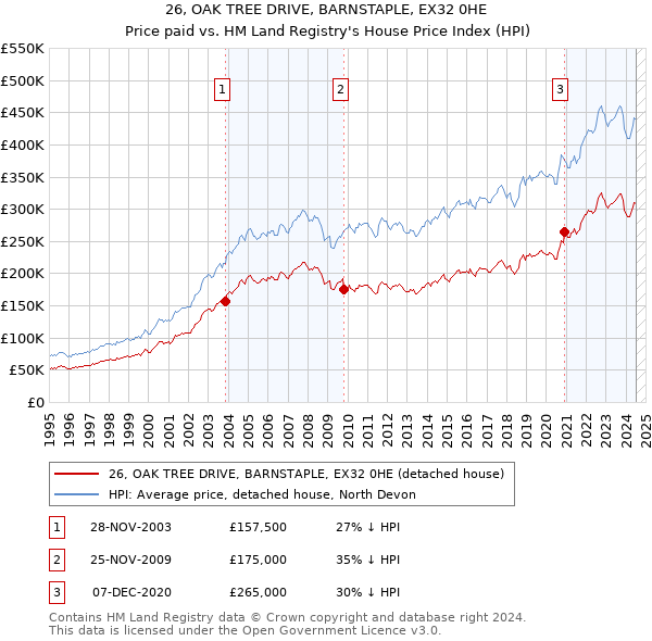 26, OAK TREE DRIVE, BARNSTAPLE, EX32 0HE: Price paid vs HM Land Registry's House Price Index