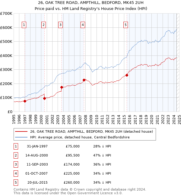 26, OAK TREE ROAD, AMPTHILL, BEDFORD, MK45 2UH: Price paid vs HM Land Registry's House Price Index