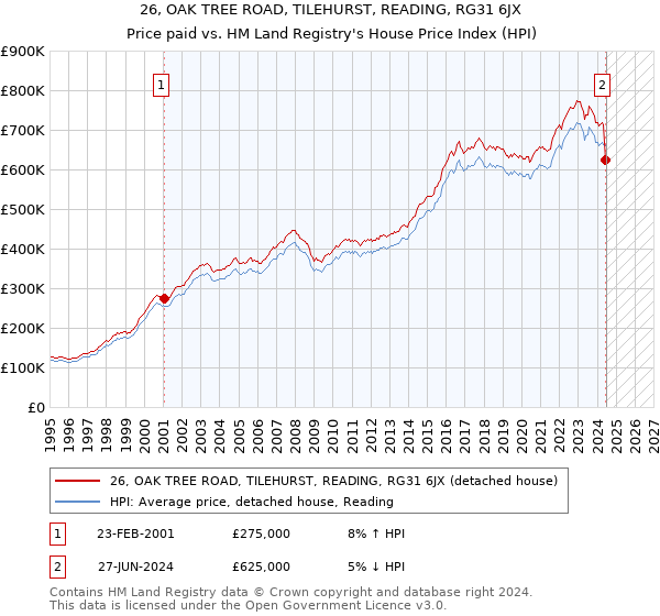 26, OAK TREE ROAD, TILEHURST, READING, RG31 6JX: Price paid vs HM Land Registry's House Price Index