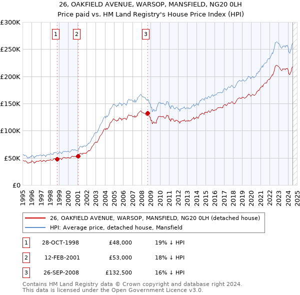 26, OAKFIELD AVENUE, WARSOP, MANSFIELD, NG20 0LH: Price paid vs HM Land Registry's House Price Index