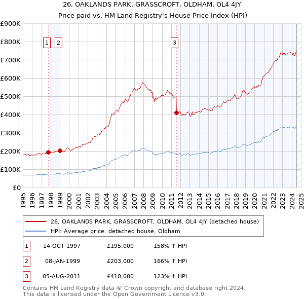 26, OAKLANDS PARK, GRASSCROFT, OLDHAM, OL4 4JY: Price paid vs HM Land Registry's House Price Index