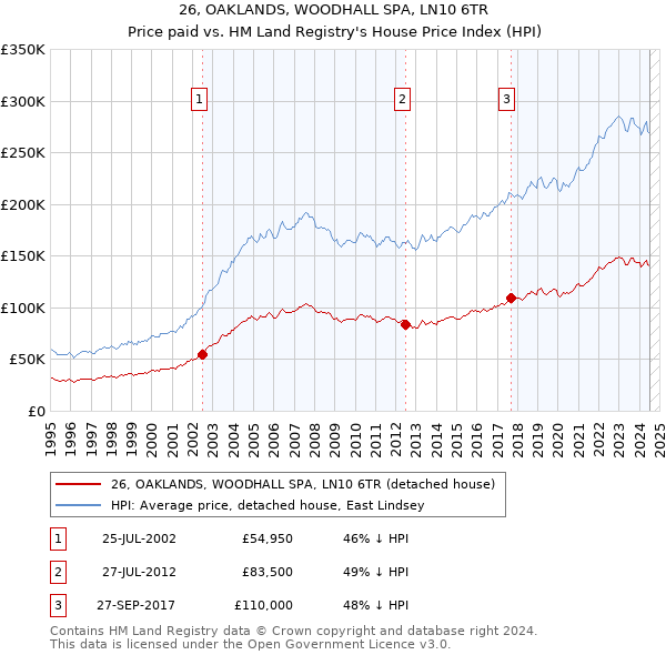 26, OAKLANDS, WOODHALL SPA, LN10 6TR: Price paid vs HM Land Registry's House Price Index