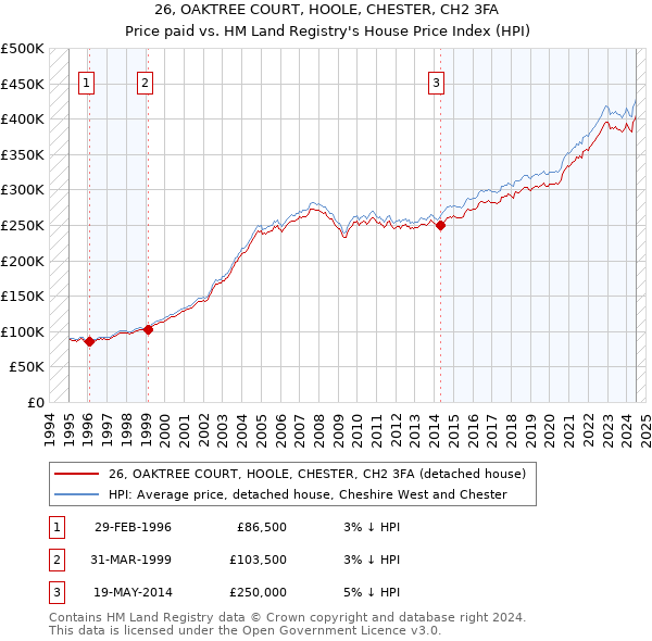 26, OAKTREE COURT, HOOLE, CHESTER, CH2 3FA: Price paid vs HM Land Registry's House Price Index