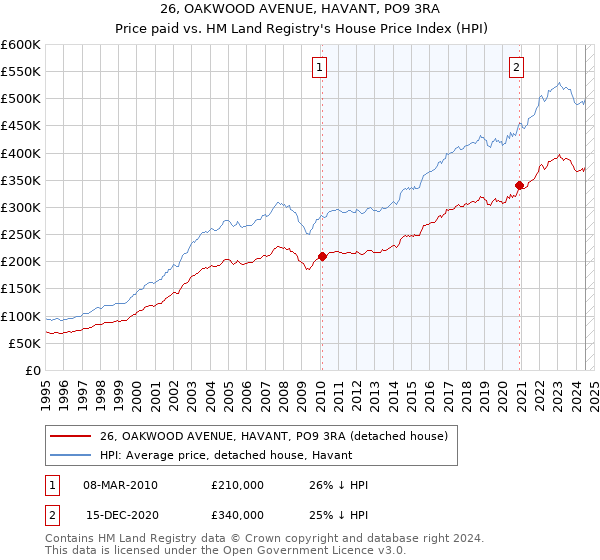 26, OAKWOOD AVENUE, HAVANT, PO9 3RA: Price paid vs HM Land Registry's House Price Index