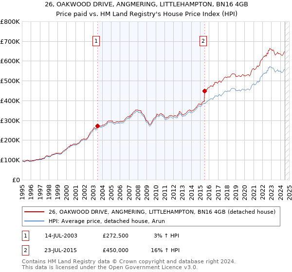 26, OAKWOOD DRIVE, ANGMERING, LITTLEHAMPTON, BN16 4GB: Price paid vs HM Land Registry's House Price Index