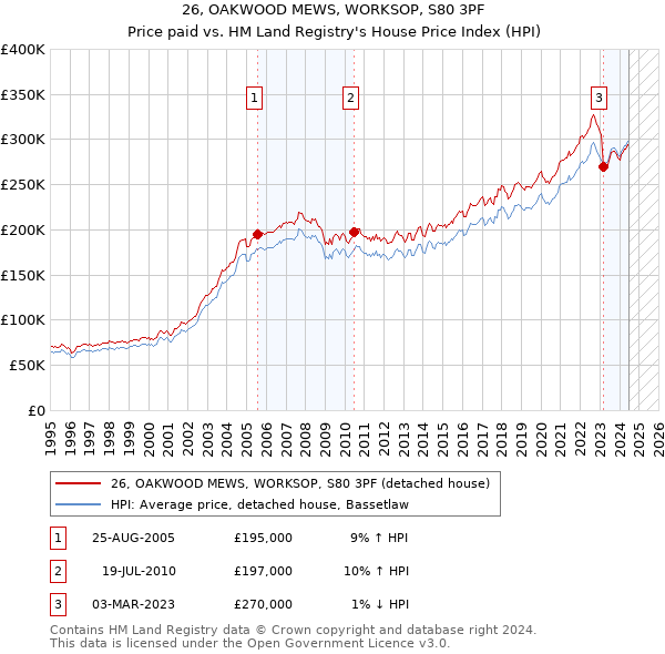 26, OAKWOOD MEWS, WORKSOP, S80 3PF: Price paid vs HM Land Registry's House Price Index