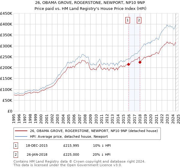 26, OBAMA GROVE, ROGERSTONE, NEWPORT, NP10 9NP: Price paid vs HM Land Registry's House Price Index