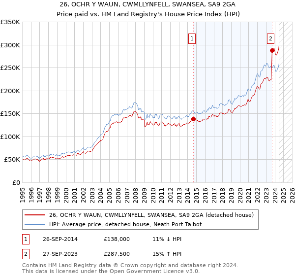 26, OCHR Y WAUN, CWMLLYNFELL, SWANSEA, SA9 2GA: Price paid vs HM Land Registry's House Price Index