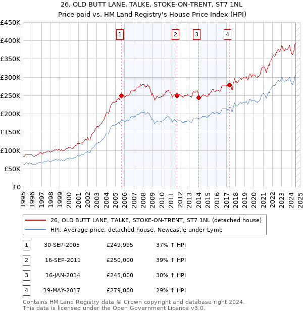 26, OLD BUTT LANE, TALKE, STOKE-ON-TRENT, ST7 1NL: Price paid vs HM Land Registry's House Price Index