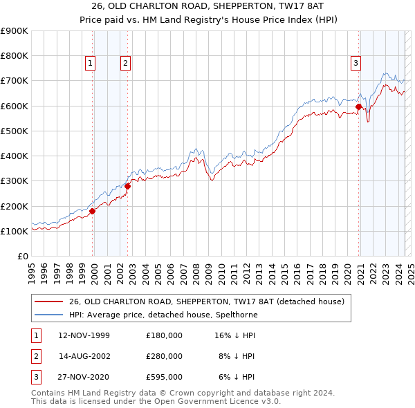 26, OLD CHARLTON ROAD, SHEPPERTON, TW17 8AT: Price paid vs HM Land Registry's House Price Index