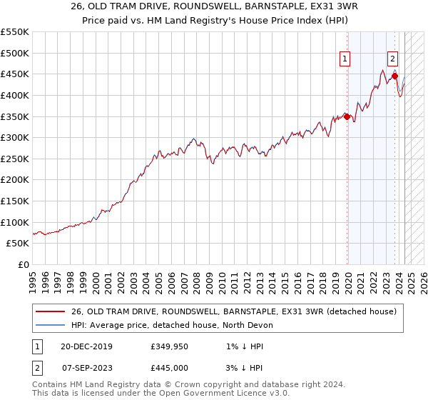 26, OLD TRAM DRIVE, ROUNDSWELL, BARNSTAPLE, EX31 3WR: Price paid vs HM Land Registry's House Price Index