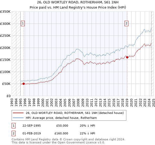 26, OLD WORTLEY ROAD, ROTHERHAM, S61 1NH: Price paid vs HM Land Registry's House Price Index