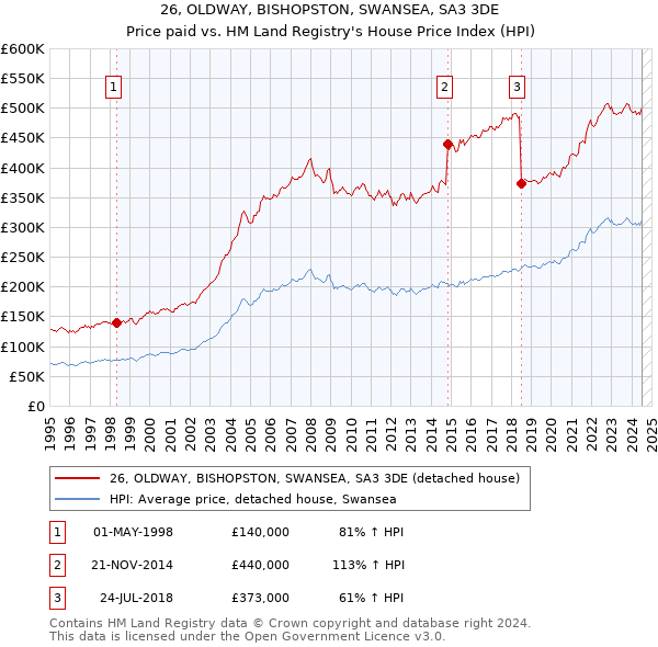 26, OLDWAY, BISHOPSTON, SWANSEA, SA3 3DE: Price paid vs HM Land Registry's House Price Index