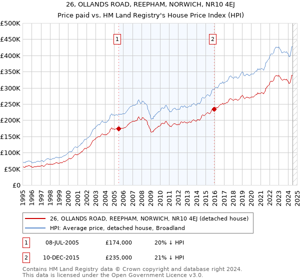 26, OLLANDS ROAD, REEPHAM, NORWICH, NR10 4EJ: Price paid vs HM Land Registry's House Price Index