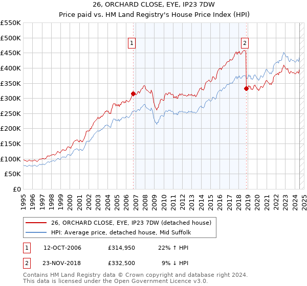 26, ORCHARD CLOSE, EYE, IP23 7DW: Price paid vs HM Land Registry's House Price Index