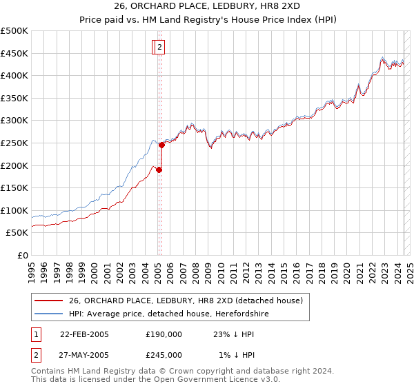 26, ORCHARD PLACE, LEDBURY, HR8 2XD: Price paid vs HM Land Registry's House Price Index