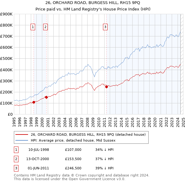 26, ORCHARD ROAD, BURGESS HILL, RH15 9PQ: Price paid vs HM Land Registry's House Price Index