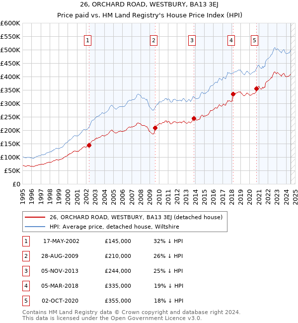 26, ORCHARD ROAD, WESTBURY, BA13 3EJ: Price paid vs HM Land Registry's House Price Index