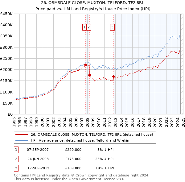 26, ORMSDALE CLOSE, MUXTON, TELFORD, TF2 8RL: Price paid vs HM Land Registry's House Price Index