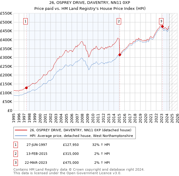 26, OSPREY DRIVE, DAVENTRY, NN11 0XP: Price paid vs HM Land Registry's House Price Index