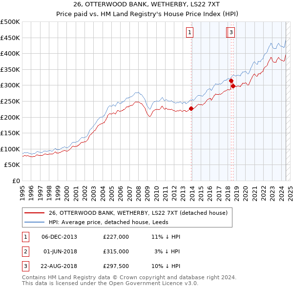 26, OTTERWOOD BANK, WETHERBY, LS22 7XT: Price paid vs HM Land Registry's House Price Index