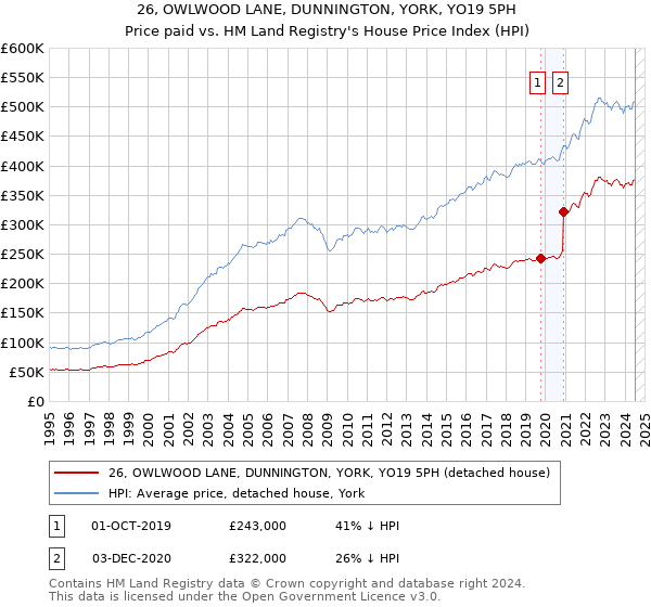 26, OWLWOOD LANE, DUNNINGTON, YORK, YO19 5PH: Price paid vs HM Land Registry's House Price Index