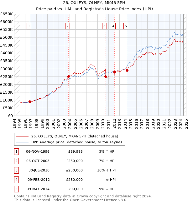 26, OXLEYS, OLNEY, MK46 5PH: Price paid vs HM Land Registry's House Price Index