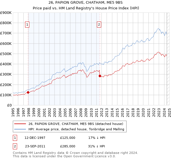 26, PAPION GROVE, CHATHAM, ME5 9BS: Price paid vs HM Land Registry's House Price Index