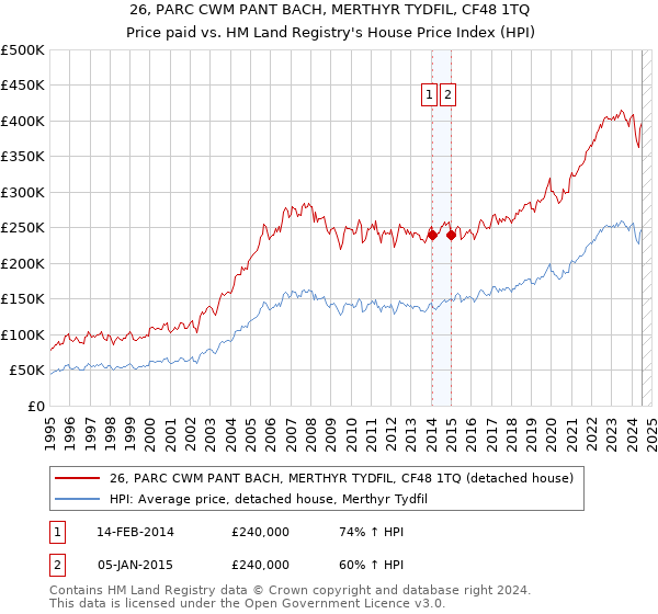 26, PARC CWM PANT BACH, MERTHYR TYDFIL, CF48 1TQ: Price paid vs HM Land Registry's House Price Index