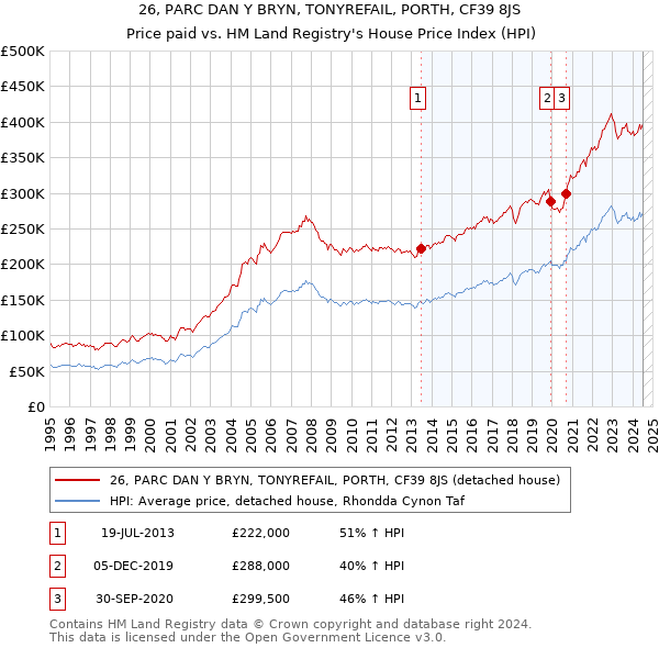 26, PARC DAN Y BRYN, TONYREFAIL, PORTH, CF39 8JS: Price paid vs HM Land Registry's House Price Index