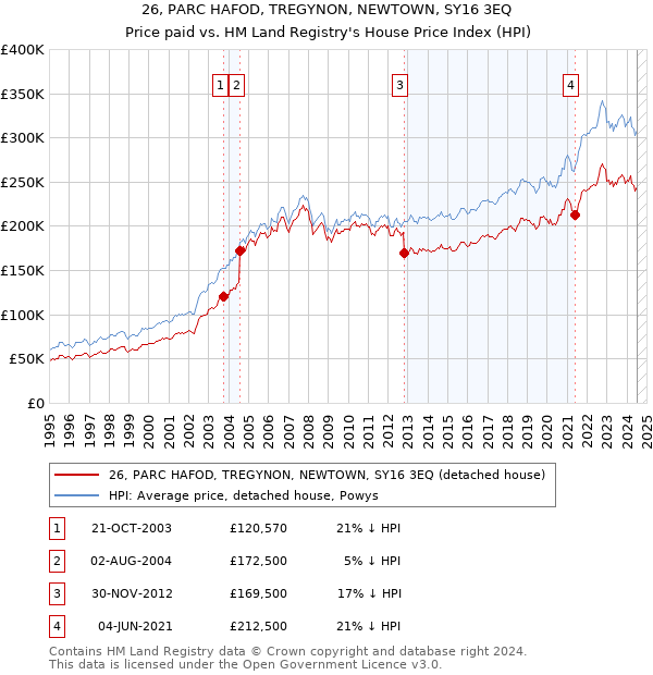 26, PARC HAFOD, TREGYNON, NEWTOWN, SY16 3EQ: Price paid vs HM Land Registry's House Price Index