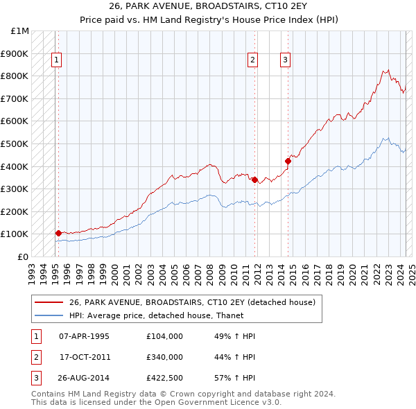 26, PARK AVENUE, BROADSTAIRS, CT10 2EY: Price paid vs HM Land Registry's House Price Index