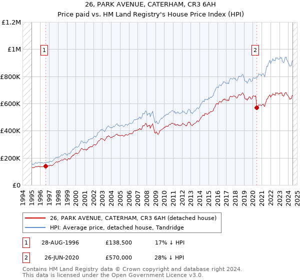 26, PARK AVENUE, CATERHAM, CR3 6AH: Price paid vs HM Land Registry's House Price Index