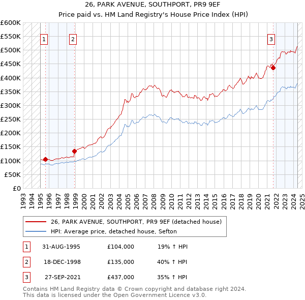 26, PARK AVENUE, SOUTHPORT, PR9 9EF: Price paid vs HM Land Registry's House Price Index