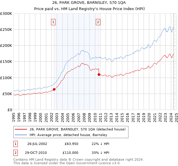 26, PARK GROVE, BARNSLEY, S70 1QA: Price paid vs HM Land Registry's House Price Index