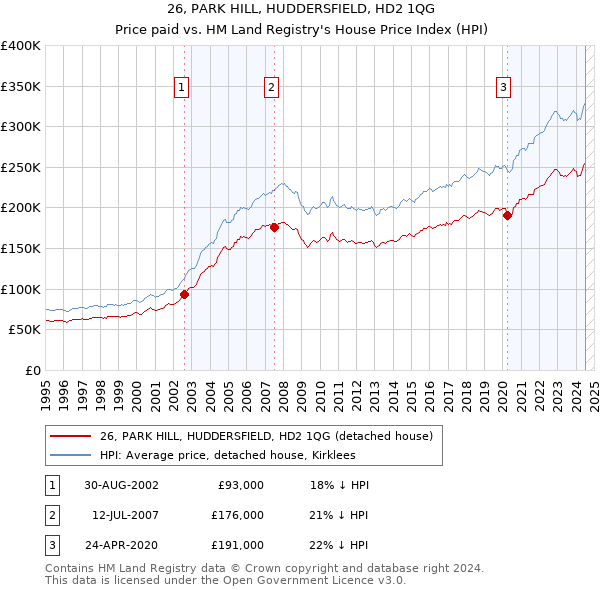 26, PARK HILL, HUDDERSFIELD, HD2 1QG: Price paid vs HM Land Registry's House Price Index