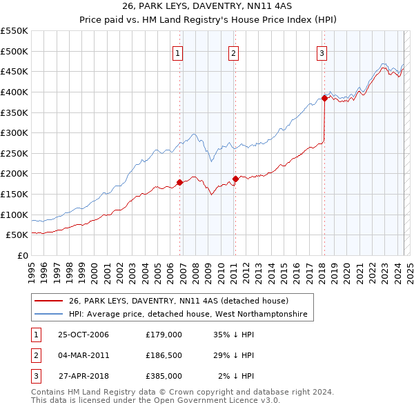 26, PARK LEYS, DAVENTRY, NN11 4AS: Price paid vs HM Land Registry's House Price Index