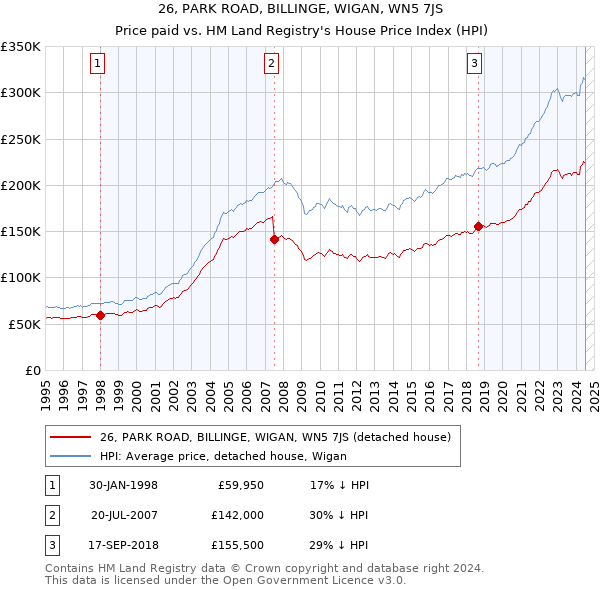 26, PARK ROAD, BILLINGE, WIGAN, WN5 7JS: Price paid vs HM Land Registry's House Price Index