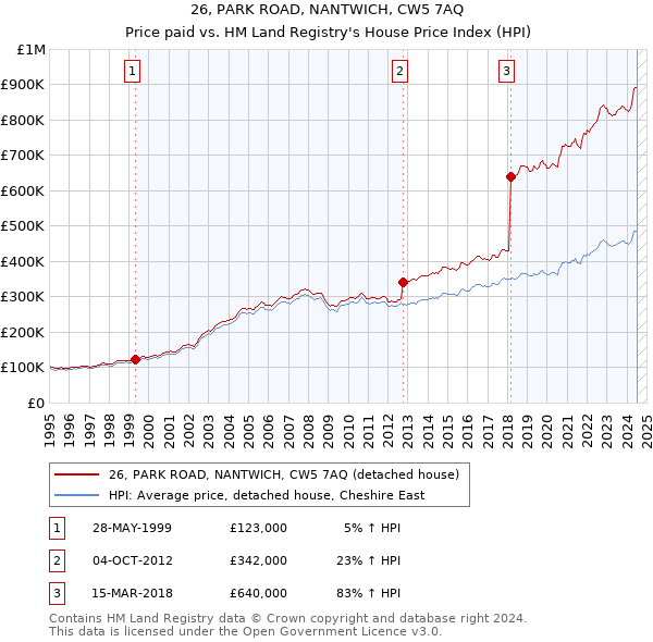 26, PARK ROAD, NANTWICH, CW5 7AQ: Price paid vs HM Land Registry's House Price Index