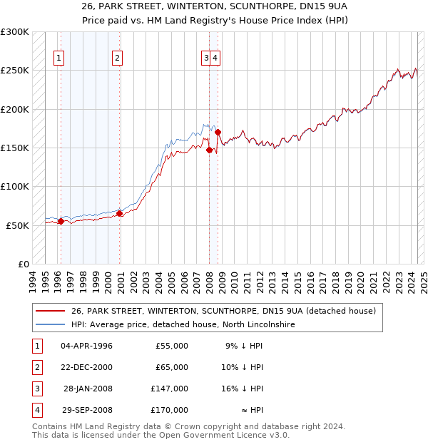 26, PARK STREET, WINTERTON, SCUNTHORPE, DN15 9UA: Price paid vs HM Land Registry's House Price Index