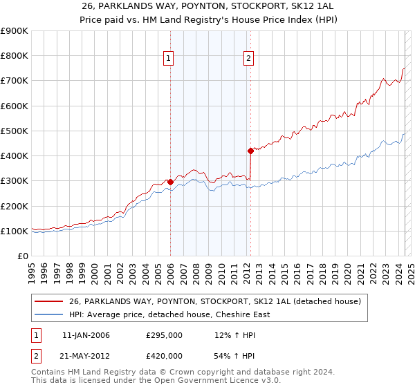 26, PARKLANDS WAY, POYNTON, STOCKPORT, SK12 1AL: Price paid vs HM Land Registry's House Price Index