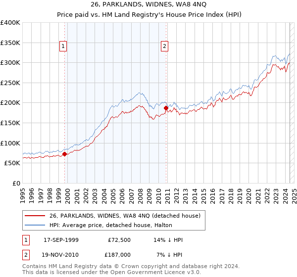 26, PARKLANDS, WIDNES, WA8 4NQ: Price paid vs HM Land Registry's House Price Index