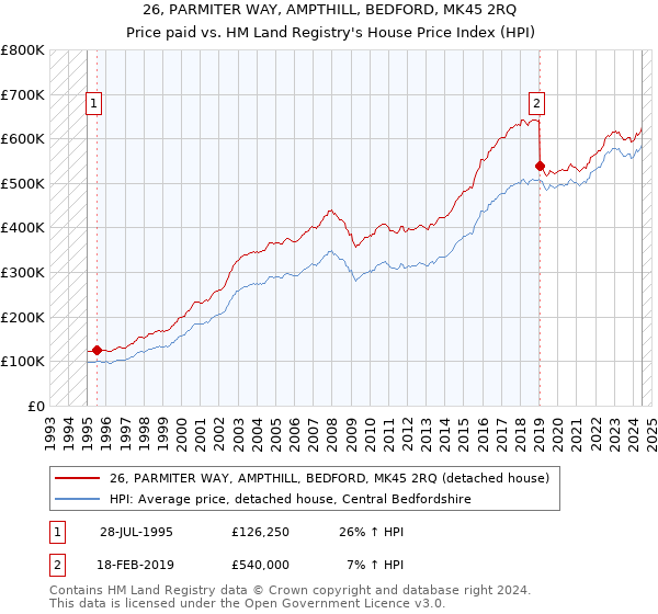 26, PARMITER WAY, AMPTHILL, BEDFORD, MK45 2RQ: Price paid vs HM Land Registry's House Price Index