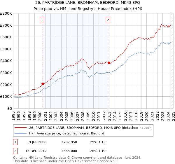 26, PARTRIDGE LANE, BROMHAM, BEDFORD, MK43 8PQ: Price paid vs HM Land Registry's House Price Index