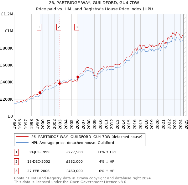 26, PARTRIDGE WAY, GUILDFORD, GU4 7DW: Price paid vs HM Land Registry's House Price Index