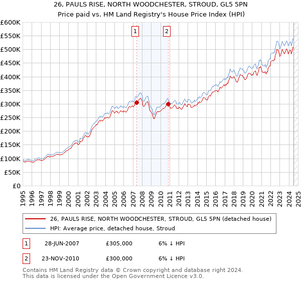 26, PAULS RISE, NORTH WOODCHESTER, STROUD, GL5 5PN: Price paid vs HM Land Registry's House Price Index