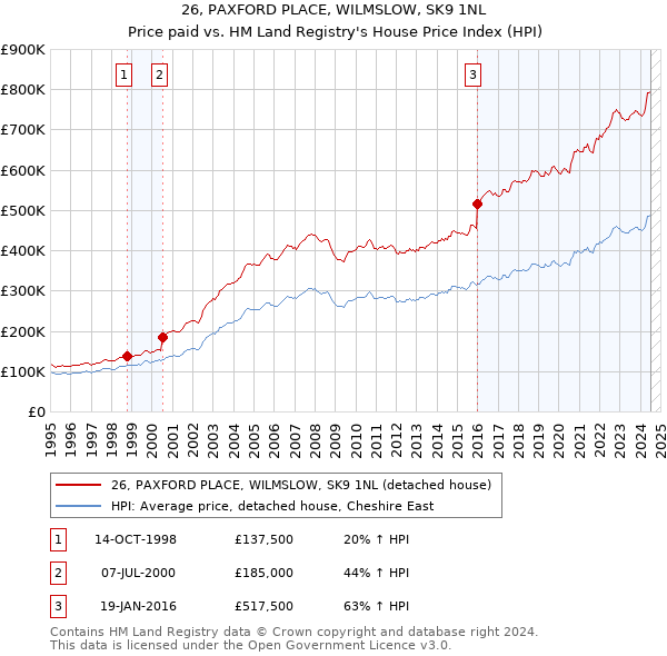 26, PAXFORD PLACE, WILMSLOW, SK9 1NL: Price paid vs HM Land Registry's House Price Index